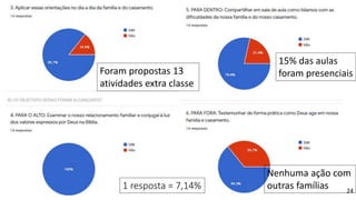 24
1 resposta = 7,14%
15% das aulas
foram presenciaisForam propostas 13
atividades extra classe
Nenhuma ação com
outras famílias
 