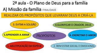 2ª aula - O Plano de Deus para a família
A) Missão da família: FINALIDADE
REALIZAR OS PROPÓSITOS QUE LEVARAM DEUS A CRIÁ-LA
3. EVITAR A SOLIDÃO
1. MULTIPLICAÇÃO DA ESPÉCIE 2. BEM ESTAR SOCIAL E EMOCIONAL
4.GLORIFICAR O CRIADOR, DEUS
PROPÓSITOS 6 .EXERCITAR O AMOR5.APRENDER A AMAR
 