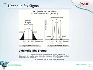 L’échelle Six Sigma

L’échelle Six Sigma
reconfigurer les processus de façon réduire la
dispersion du résultat pour atteindre moins de 3,4 défauts par million
d'opportunités d'erreurs –
- 6 écarts
la moyenne, on se situe dans la zone de
.
Vers l’harmonie des Services
26 nov. 2013 – Cœur Défense 92

Titre de la présentation

21

 