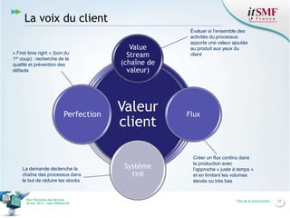La voix du client
« First time right » (bon du
1er coup) : recherche de la
qualité et prévention des
défauts

Perfection

La demande déclenche la
chaîne des processus dans
le but de réduire les stocks

Vers l’harmonie des Services
26 nov. 2013 – Cœur Défense 92

Value
Stream
(chaîne de
valeur)

Valeur
client
Système
tiré

Évaluer si l’ensemble des
activités du processus
apporte une valeur ajoutée
au produit aux yeux du
client

Flux

Créer un flux continu dans
la production avec
l’approche « juste à temps »
et en limitant les volumes
élevés ou très bas

Titre de la présentation

27

 