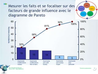 Mesurer les faits et se focaliser sur des
facteurs de grande influence avec le
diagramme de Pareto
60

92%

Nombre d’incidents

81%

50

Définir

Contrôler

Améliorer

Mesurer

Analyser

100%
100%
80%

40

58%

60%

30
40%

32%
20
10
0

19

20%
15

14
6

Imprimante
multifonctions
couleur

Vers l’harmonie des Services
26 nov. 2013 – Cœur Défense 92

Imprimante
multifonctions
Noir et blanc

Reden B

Imprimante
pour petit
bureau

Reden C

Reden A

Imprimante
pour bureau
moyen

Reden E

5
Imprimante
pour
particulier

0%

Reden D

Titre de la présentation

37

 
