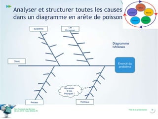 Analyser et structurer toutes les causes
dans un diagramme en arête de poisson
Système

Définir

Contrôler

Améliorer

Mesurer

Analyser

Les
Personnes

Diagramme
Ishikawa

Client

Énoncé du
problème

Demander
5 fois
Pourquoi ?

Process
Vers l’harmonie des Services
26 nov. 2013 – Cœur Défense 92

Politique

Titre de la présentation

38

 