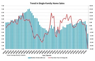 Trend in  home sale  Single family
