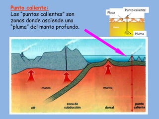 Punto caliente:                       Punto caliente
Los “puntos calientes” son    Placa

zonas donde asciende una
“pluma” del manto profundo.
                                            Pluma
 