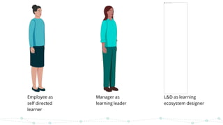 Employee as
self directed
learner
L&D as learning
ecosystem designer
Manager as
learning leader
 