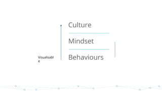 Culture
Mindset
BehavioursVisualisabl
e
 