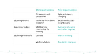 Old organisations New organisations
Fix systems and
procedures
Agile and always
changing
Learning culture Internally focused on
‘systems’
Externally focused -
Insight engine
Learning mindset L&D team is
responsible for
learning
Everyone is helping
each other to grow
Learning behaviours Courses Work is learning
We form habits Constantly changing
 