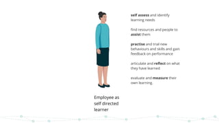 Employee as
self directed
learner
self assess and identify
learning needs
find resources and people to
assist them
practise and trial new
behaviours and skills and gain
feedback on performance
articulate and reflect on what
they have learned
evaluate and measure their
own learning.
 