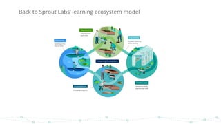 Back to Sprout Labs’ learning ecosystem model
 