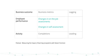 Business outcome Business metrics Lagging
Employee
performance
Changes in on the job
assessments
Changes in self assessment
Activity Completions Leading
Podcast: Measuring the impact of learning ecosystems with Steven Foreman
 