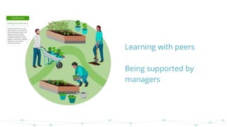 Learning with peers
Being supported by
managers
 