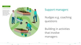 Support managers
Nudges e.g. coaching
questions
Building in activities
that involve
managers
 