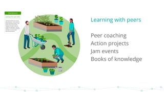 Learning with peers
Peer coaching
Action projects
Jam events
Books of knowledge
 