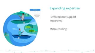 Expanding expertise
Performance support
integrated
Microlearning
 