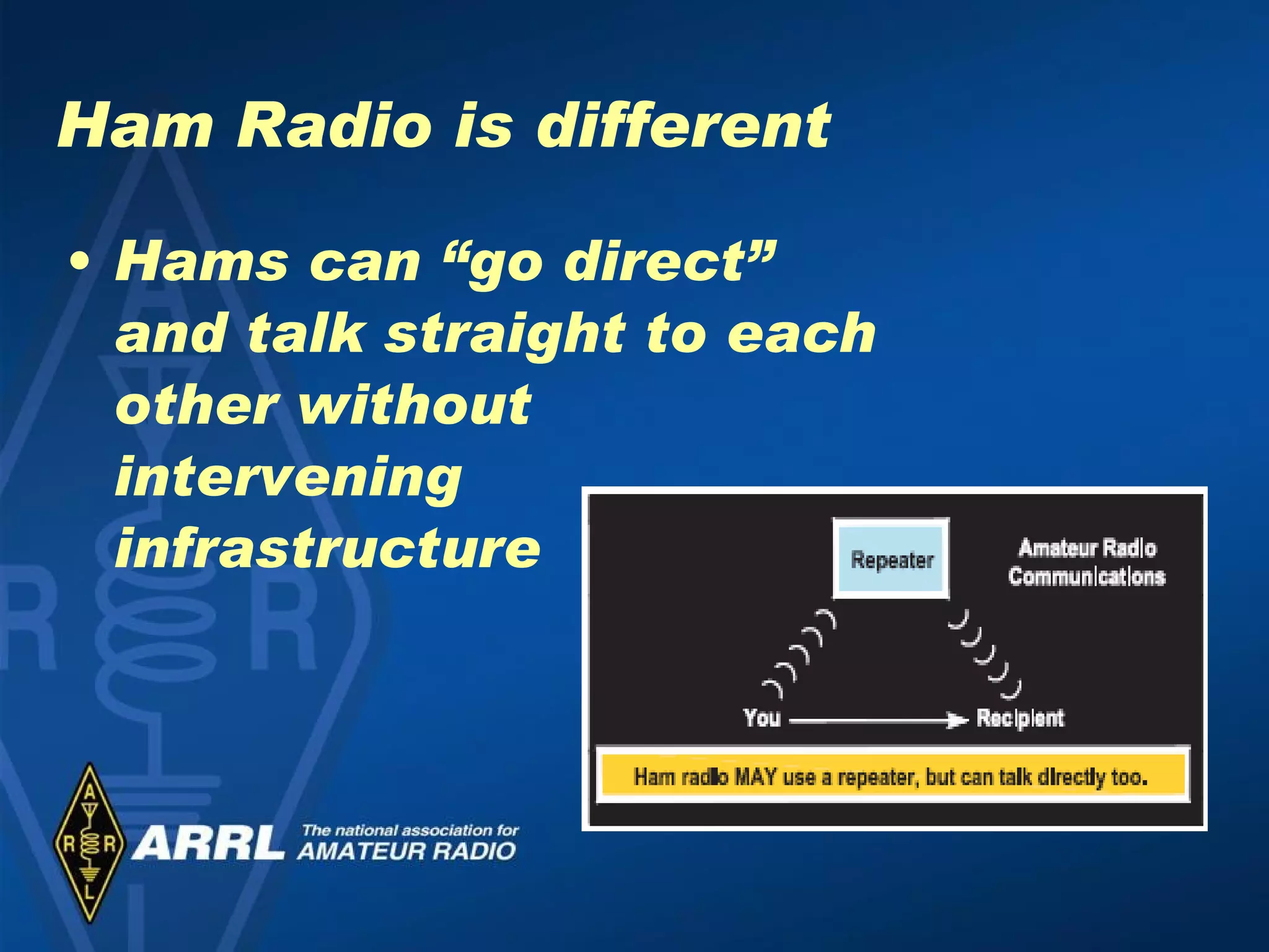 Ham Radio is different Hams can “go direct” and talk straight to each other without intervening infrastructure 