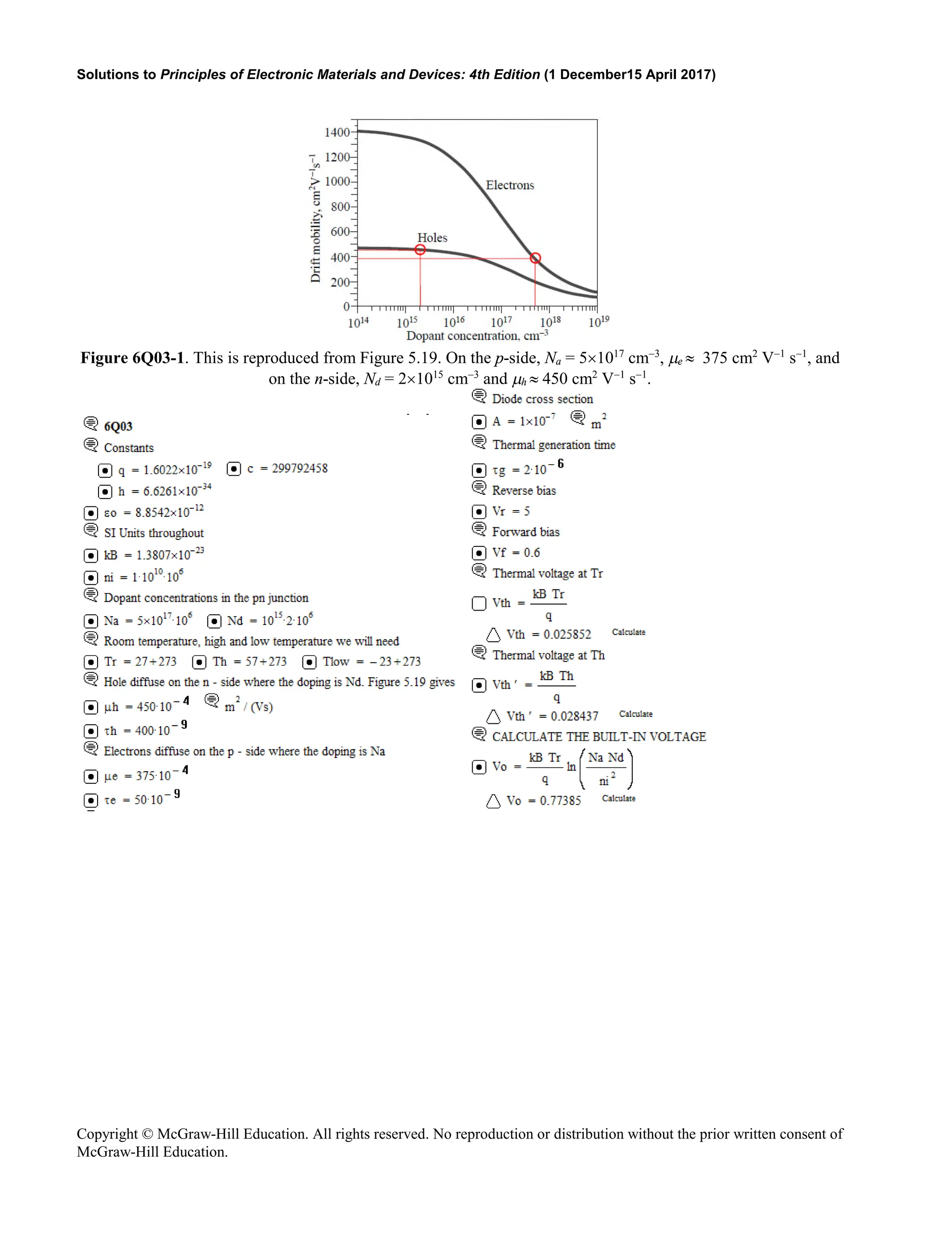 Solutions to Principles of Electronic Materials and Devices: 4th Edition (1 December15 April 2017)
Copyright © McGraw-Hill Education. All rights reserved. No reproduction or distribution without the prior written consent of
McGraw-Hill Education.
Figure 6Q03-1. This is reproduced from Figure 5.19. On the p-side, Na = 5×1017
cm−3
, µe ≈ 375 cm2
V−1
s−1
, and
on the n-side, Nd = 2×1015
cm−3
and µh ≈ 450 cm2
V−1
s−1
.
 