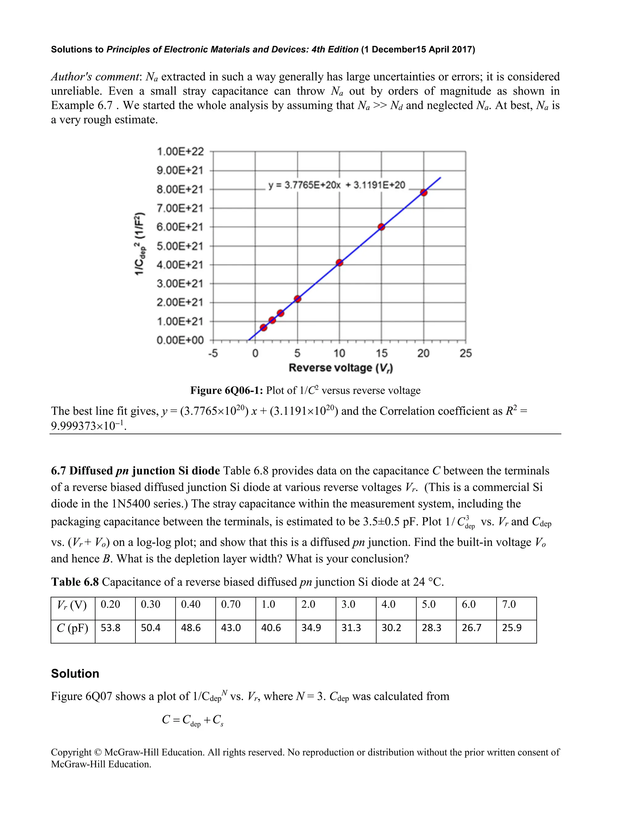 Solutions to Principles of Electronic Materials and Devices: 4th Edition (1 December15 April 2017)
Copyright © McGraw-Hill Education. All rights reserved. No reproduction or distribution without the prior written consent of
McGraw-Hill Education.
Author's comment: Na extracted in such a way generally has large uncertainties or errors; it is considered
unreliable. Even a small stray capacitance can throw Na out by orders of magnitude as shown in
Example 6.7 . We started the whole analysis by assuming that Na >> Nd and neglected Na. At best, Na is
a very rough estimate.
Figure 6Q06-1: Plot of 1/C2
versus reverse voltage
The best line fit gives, y = (3.7765×1020
) x + (3.1191×1020
) and the Correlation coefficient as R2
=
9.999373×10−1
.
6.7 Diffused pn junction Si diode Table 6.8 provides data on the capacitance C between the terminals
of a reverse biased diffused junction Si diode at various reverse voltages Vr. (This is a commercial Si
diode in the 1N5400 series.) The stray capacitance within the measurement system, including the
packaging capacitance between the terminals, is estimated to be 3.5±0.5 pF. Plot 3
dep
/
1 C vs. Vr and Cdep
vs. (Vr + Vo) on a log-log plot; and show that this is a diffused pn junction. Find the built-in voltage Vo
and hence B. What is the depletion layer width? What is your conclusion?
Table 6.8 Capacitance of a reverse biased diffused pn junction Si diode at 24 °C.
Vr (V) 0.20 0.30 0.40 0.70 1.0 2.0 3.0 4.0 5.0 6.0 7.0
C (pF) 53.8 50.4 48.6 43.0 40.6 34.9 31.3 30.2 28.3 26.7 25.9
Solution
Figure 6Q07 shows a plot of 1/Cdep
N
vs. Vr, where N = 3. Cdep was calculated from
s
C
C
C +
= dep
 