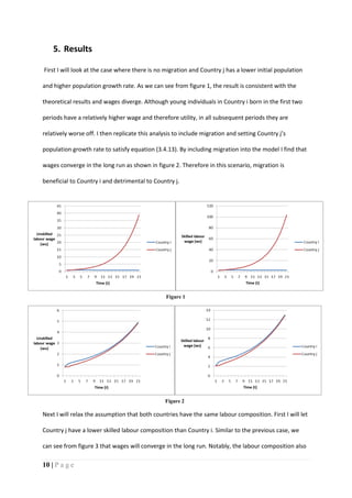 10 | P a g e
5. Results
First I will look at the case where there is no migration and Country j has a lower initial population
and higher population growth rate. As we can see from figure 1, the result is consistent with the
theoretical results and wages diverge. Although young individuals in Country i born in the first two
periods have a relatively higher wage and therefore utility, in all subsequent periods they are
relatively worse off. I then replicate this analysis to include migration and setting Country j’s
population growth rate to satisfy equation (3.4.13). By including migration into the model I find that
wages converge in the long run as shown in figure 2. Therefore in this scenario, migration is
beneficial to Country i and detrimental to Country j.
Next I will relax the assumption that both countries have the same labour composition. First I will let
Country j have a lower skilled labour composition than Country i. Similar to the previous case, we
can see from figure 3 that wages will converge in the long run. Notably, the labour composition also
Figure 1
Figure 2
 