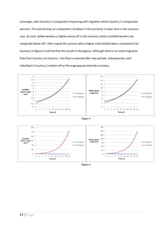 11 | P a g e
converges, with Country j’s composition improving with migration whilst Country i’s composition
worsens. The overall long run composition of labour in the economy is lower than in the previous
case. As such, skilled workers a slightly worse off in this scenario, whilst unskilled workers are
marginally better off. I then repeat this process with a higher initial skilled labour composition for
Country j in figure 4 and find that this results in divergence. Although there is an initial migration
flow from Country j to Country i, this flow is reversed after two periods. Subsequently, each
individual in Country j is better off as the wage gap persistently increases.
Figure 3
Figure 4
 