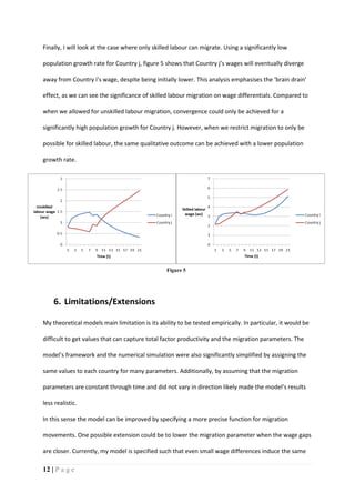 12 | P a g e
Finally, I will look at the case where only skilled labour can migrate. Using a significantly low
population growth rate for Country j, figure 5 shows that Country j’s wages will eventually diverge
away from Country i’s wage, despite being initially lower. This analysis emphasises the ‘brain drain’
effect, as we can see the significance of skilled labour migration on wage differentials. Compared to
when we allowed for unskilled labour migration, convergence could only be achieved for a
significantly high population growth for Country j. However, when we restrict migration to only be
possible for skilled labour, the same qualitative outcome can be achieved with a lower population
growth rate.
6. Limitations/Extensions
My theoretical models main limitation is its ability to be tested empirically. In particular, it would be
difficult to get values that can capture total factor productivity and the migration parameters. The
model’s framework and the numerical simulation were also significantly simplified by assigning the
same values to each country for many parameters. Additionally, by assuming that the migration
parameters are constant through time and did not vary in direction likely made the model’s results
less realistic.
In this sense the model can be improved by specifying a more precise function for migration
movements. One possible extension could be to lower the migration parameter when the wage gaps
are closer. Currently, my model is specified such that even small wage differences induce the same
Figure 5
 