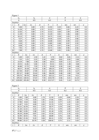 17 | P a g e
Figure 1
𝑛𝑖 𝑛𝑗 𝛼 𝜃 𝜂
0 0.5 0.3 0 0.5
Country i
𝑡 𝐾 𝐿𝑢 𝐿𝑠 𝐴 𝑌 𝑘 𝑤𝑢 𝑤𝑠 𝛾
0 5.00 7 3.00 1.73 11.93 0.29 0.84 2.23 0.3
1 11.26 7 3.00 1.73 15.22 0.65 1.07 2.84 0.3
2 12.02 7 3.00 1.73 15.52 0.69 1.09 2.90 0.3
3 11.20 7 3.00 1.73 15.20 0.65 1.06 2.84 0.3
4 10.13 7 3.00 1.73 14.75 0.58 1.03 2.75 0.3
5 9.27 7 3.00 1.73 14.36 0.54 1.01 2.68 0.3
6 8.68 7 3.00 1.73 14.08 0.50 0.99 2.63 0.3
7 8.30 7 3.00 1.73 13.89 0.48 0.97 2.59 0.3
8 8.08 7 3.00 1.73 13.78 0.47 0.96 2.57 0.3
9 7.95 7 3.00 1.73 13.71 0.46 0.96 2.56 0.3
10 7.88 7 3.00 1.73 13.68 0.45 0.96 2.55 0.3
Country j
𝑡 𝐾 𝐿𝑢 𝐿𝑠 𝐴 𝑌 𝑘 𝑤𝑢 𝑤𝑠 𝛾
0 5.00 3.50 1.50 1.22 5.76 0.82 0.81 2.15 0.3
1 7.32 5.25 2.25 1.50 9.89 0.65 0.92 2.46 0.3
2 14.34 7.88 3.38 1.84 18.52 0.69 1.15 3.07 0.3
3 24.55 11.81 5.06 2.25 33.31 0.65 1.38 3.68 0.3
4 40.80 17.72 7.59 2.76 59.39 0.58 1.64 4.38 0.3
5 68.57 26.58 11.39 3.38 106.23 0.54 1.96 5.22 0.3
6 117.94 39.87 17.09 4.13 191.33 0.50 2.35 6.27 0.3
7 207.37 59.80 25.63 5.06 346.90 0.48 2.84 7.58 0.3
8 370.75 89.70 38.44 6.20 632.12 0.47 3.45 9.21 0.3
9 670.25 134.55 57.67 7.59 1155.70 0.46 4.21 11.22 0.3
10 1220.00 201.83 86.50 9.30 2117.27 0.45 5.14 13.71 0.3
Figure 2
𝑛𝑖 𝑛𝑗 𝛼 𝜃 𝜂
0 0.5 0.3 0.2 0.5
Country i
𝑡 𝐾 𝐿𝑢 𝐿𝑠 𝐴 𝑌 𝑘 𝑤𝑢 𝑤𝑠 𝛾
0 5.00 7.00 3.00 1.73 11.93 0.29 0.84 2.23 0.3
1 13.24 7.70 3.30 1.82 17.66 0.66 1.12 3.00 0.3
2 17.90 8.54 3.66 1.91 21.55 0.77 1.24 3.30 0.3
3 21.87 9.55 4.09 2.02 25.73 0.79 1.32 3.52 0.3
4 26.15 10.76 4.61 2.15 30.77 0.79 1.40 3.74 0.3
5 31.34 12.21 5.23 2.29 37.11 0.79 1.49 3.97 0.3
6 37.88 13.95 5.98 2.45 45.18 0.78 1.59 4.23 0.3
7 46.24 16.04 6.87 2.62 55.54 0.77 1.70 4.52 0.3
8 56.99 18.55 7.95 2.82 68.89 0.76 1.82 4.85 0.3
9 70.86 21.56 9.24 3.04 86.11 0.76 1.96 5.22 0.3
10 88.80 25.17 10.79 3.28 108.42 0.75 2.11 5.63 0.3
Country j
𝑡 𝐾 𝐿𝑢 𝐿𝑠 𝐴 𝑌 𝑘 𝑤𝑢 𝑤𝑠 𝛾
 