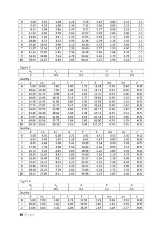 18 | P a g e
0 5.00 3.50 1.50 1.22 5.76 0.82 0.81 2.15 0.3
1 5.33 4.20 1.80 1.34 7.12 0.66 0.83 2.21 0.3
2 8.12 5.04 2.16 1.47 9.77 0.77 0.95 2.53 0.3
3 11.02 6.05 2.59 1.61 12.97 0.79 1.05 2.80 0.3
4 14.49 7.26 3.11 1.76 17.05 0.79 1.15 3.07 0.3
5 18.88 8.71 3.73 1.93 22.36 0.79 1.26 3.35 0.3
6 24.56 10.45 4.48 2.12 29.30 0.78 1.37 3.66 0.3
7 31.97 12.54 5.37 2.32 38.40 0.77 1.50 4.00 0.3
8 41.65 15.05 6.45 2.54 50.34 0.76 1.64 4.37 0.3
9 54.33 18.06 7.74 2.78 66.02 0.76 1.79 4.78 0.3
10 70.94 21.67 9.29 3.05 86.61 0.75 1.96 5.22 0.3
Figure 3
𝑛𝑖 𝑛𝑗 𝛼 𝜃 𝜂
0 0.5 0.3 0.2 0.5
Country i
𝑡 𝐾 𝐿𝑢 𝐿𝑠 𝐴 𝑌 𝑘 𝑤𝑢 𝑤𝑠 𝛾
0 5.00 10.00 7.00 3.00 1.73 11.93 0.29 0.84 0.30
1 10.62 10.30 7.90 2.40 1.55 14.12 0.67 0.96 0.23
2 14.39 11.71 8.98 2.73 1.65 17.70 0.74 1.06 0.23
3 18.08 13.40 10.28 3.13 1.77 21.85 0.76 1.14 0.23
4 22.38 15.43 11.83 3.60 1.90 27.01 0.76 1.23 0.23
5 27.74 17.87 13.70 4.17 2.04 33.61 0.76 1.32 0.23
6 34.60 20.79 15.94 4.86 2.20 42.12 0.76 1.42 0.23
7 43.46 24.30 18.62 5.68 2.38 53.12 0.75 1.53 0.23
8 54.94 28.51 21.85 6.66 2.58 67.41 0.75 1.66 0.23
9 69.86 33.56 25.72 7.84 2.80 86.00 0.74 1.79 0.23
10 89.28 39.63 30.36 9.26 3.04 110.20 0.74 1.95 0.23
Country j
𝑡 𝐾 𝐿𝑢 𝐿𝑠 𝐴 𝑌 𝑘 𝑤𝑢 𝑤𝑠 𝛾
0 5.00 4.50 0.50 0.71 3.92 1.41 0.55 3.30 0.10
1 6.03 5.40 1.65 1.28 8.01 0.67 0.80 2.50 0.23
2 8.85 6.48 1.98 1.41 10.89 0.74 0.90 2.83 0.23
3 11.94 7.78 2.38 1.54 14.43 0.76 0.99 3.12 0.23
4 15.72 9.33 2.85 1.69 18.98 0.76 1.09 3.42 0.23
5 20.55 11.20 3.42 1.85 24.90 0.76 1.19 3.74 0.23
6 26.84 13.44 4.11 2.03 32.67 0.76 1.30 4.09 0.23
7 35.07 16.12 4.93 2.22 42.87 0.75 1.43 4.47 0.23
8 45.86 19.35 5.91 2.43 56.27 0.75 1.56 4.89 0.23
9 60.00 23.22 7.09 2.66 73.86 0.74 1.71 5.35 0.23
10 78.57 27.86 8.51 2.92 96.98 0.74 1.87 5.85 0.23
Figure 4
𝑛𝑖 𝑛𝑗 𝛼 𝜃 𝜂
0 0.5 0.3 0.2 0.5
Country i
𝑡 𝐾 𝐿𝑢 𝐿𝑠 𝐴 𝑌 𝑘 𝑤𝑢 𝑤𝑠 𝛾
0 5.00 7.00 3.00 1.73 11.93 0.29 0.84 2.23 0.30
1 10.40 5.60 3.60 1.90 14.95 0.60 1.14 2.59 0.39
2 13.84 5.60 4.32 2.08 18.29 0.67 1.29 2.77 0.44
 