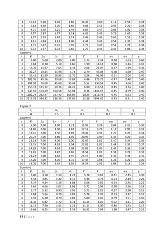 19 | P a g e
3 10.12 5.60 3.46 1.86 14.45 0.60 1.12 2.58 0.38
4 6.14 4.48 2.76 1.66 9.84 0.51 0.95 2.20 0.38
5 4.01 3.58 2.21 1.49 6.85 0.47 0.83 1.91 0.38
6 2.77 2.87 1.77 1.33 4.85 0.45 0.73 1.69 0.38
7 1.97 2.29 1.42 1.19 3.46 0.45 0.65 1.51 0.38
8 1.41 1.84 1.13 1.06 2.48 0.45 0.58 1.35 0.38
9 1.01 1.47 0.91 0.95 1.77 0.45 0.52 1.21 0.38
10 0.72 1.17 0.72 0.85 1.27 0.45 0.47 1.08 0.38
Country j
𝑡 𝐾 𝐿𝑢 𝐿𝑠 𝐴 𝑌 𝑘 𝑤𝑢 𝑤𝑠 𝛾
0 5.00 5.00 2.00 3.00 1.73 7.34 0.58 1.03 0.60
1 9.84 8.70 5.10 3.60 1.90 14.13 0.60 1.14 0.41
2 16.70 11.97 7.65 4.32 2.08 22.07 0.67 1.29 0.36
3 32.27 19.25 11.48 7.78 2.79 46.08 0.60 1.68 0.40
4 57.41 31.59 18.89 12.70 3.56 91.99 0.51 2.04 0.40
5 102.91 49.56 29.68 19.88 4.46 175.71 0.47 2.48 0.40
6 188.92 76.08 45.60 30.48 5.52 330.54 0.45 3.04 0.40
7 350.19 115.52 69.26 46.26 6.80 616.53 0.45 3.74 0.40
8 649.59 174.39 104.58 69.81 8.36 1143.47 0.45 4.59 0.40
9 1202.24 262.47 157.42 105.06 10.25 2112.78 0.45 5.63 0.40
10 2219.55 394.42 236.56 157.86 12.56 3894.42 0.45 6.91 0.40
Figure 5
𝑛𝑖 𝑛𝑗 𝛼 𝜃𝑠 𝜂
0 0.5 0.3 0.2 0.5
Country i
𝑡 𝐾 𝐿𝑢 𝐿𝑠 𝐴 𝑌 𝑘 𝑤𝑢 𝑤𝑠 𝛾
0 5.00 7.00 3.00 1.73 11.93 0.29 0.84 2.23 0.30
1 14.10 7.00 3.30 1.82 17.19 0.75 1.17 2.99 0.32
2 18.41 7.00 3.56 1.89 19.47 0.92 1.29 3.20 0.34
3 20.74 7.00 3.80 1.95 20.95 0.99 1.36 3.29 0.35
4 22.23 7.00 4.00 2.00 22.07 1.01 1.40 3.34 0.36
5 23.35 7.00 4.18 2.04 23.01 1.02 1.44 3.37 0.37
6 24.28 7.00 4.34 2.08 23.82 1.03 1.47 3.39 0.38
7 19.76 7.00 3.47 1.86 19.58 1.01 1.31 3.28 0.33
8 21.22 7.00 3.82 1.95 21.15 1.00 1.37 3.31 0.35
9 17.20 7.00 3.05 1.75 17.45 0.98 1.22 3.22 0.30
10 14.05 7.00 2.44 1.56 14.54 0.95 1.08 3.16 0.26
Country j
𝑡 𝐾 𝐿𝑢 𝐿𝑠 𝐴 𝑌 𝑘 𝑤𝑢 𝑤𝑠 𝛾
0 5.00 3.50 1.50 1.22 5.76 0.82 0.81 2.15 0.30
1 4.48 3.85 1.32 1.15 5.46 0.75 0.74 2.19 0.26
2 5.37 4.24 1.16 1.08 5.68 0.92 0.74 2.45 0.22
3 5.66 4.66 1.02 1.01 5.72 0.99 0.70 2.66 0.18
4 5.77 5.12 0.90 0.95 5.73 1.01 0.67 2.90 0.15
5 5.84 5.64 0.79 0.89 5.76 1.02 0.63 3.17 0.12
6 5.92 6.20 0.70 0.83 5.80 1.03 0.59 3.51 0.10
7 11.35 6.82 1.72 1.31 11.25 1.01 0.92 3.21 0.20
8 11.15 7.50 1.51 1.23 11.11 1.00 0.86 3.43 0.17
9 16.68 8.25 2.51 1.58 16.92 0.98 1.10 3.47 0.23
 