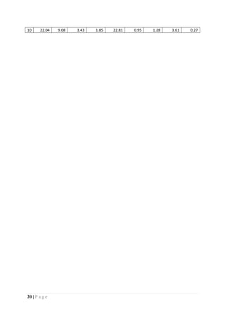 20 | P a g e
10 22.04 9.08 3.43 1.85 22.81 0.95 1.28 3.61 0.27
 