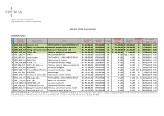 AREA DI CRISI DI AVELLINO
GRADUATORIA
Data Ora
1 DMC_062_AVE Ecosistem S.r.l. TRATTAMENTO E SMALTIMENTO RIFIUTI € 1.460.000,00 € 715.400,00 77 € 715.400,00 € 5.608.060,00 16 30/06/2014 11:47
2 DMC_039_AVE Awelco Inc Production SpA Fabbricaz. apparecchiature elettriche € 1.300.000,00 € 819.000,00 76 € 819.000,00 € 4.789.060,00 26 27/06/2014 19:03
3 DMC_056_AVE Genegi Sat Società Consort.Elaborazione dati, portali web € 2.775.000,00 € 1.776.000,00 72 € 1.776.000,00 € 3.013.060,00 16 30/06/2014 20:00
4 DMC_033_AVE TRESOL S.R.L. Fabbricaz. apparecchi uso domestico € 4.285.000,00 € 2.999.500,00 70 € 2.999.500,00 € 13.560,00 35 27/06/2014 16:05
5 DMC _100_AVE GIMs.r.l. RACCOLTA DEI RIFIUTI € 5.030.600,00 € 3.622.032,00 69 € 0,00 (*) € 13.560,00 35 30/06/2014 15:20
6 DMC_069_AVE Ecoservice sas TRATTAMENTO E SMALTIMENTO RIFIUTI € 1.200.000,00 € 588.000,00 67 € 0,00 € 0,00 16 30/06/2014 11:10
7 DMC_068_AVE AIRMEC S.r.l. Fabbricazione di turbine € 5.000.000,00 € 3.640.000,00 62 € 0,00 € 0,00 16 30/06/2014 13:15
8 DMC_078_AVE M.G.M. s.r.l. Lavorazione di frutta e ortaggi € 1.967.392,00 € 1.219.783,04 61 € 0,00 € 0,00 11 30/06/2014 13:17
9 DMC_026_AVE NUOVA S.A.M. S.p.A. Fabbricaz. batterie ed accumulatori elett. € 1.365.906,00 € 819.544,00 59 € 0,00 € 0,00 16 27/06/2014 09:06
10 DMC_042_AVE Bernardo S.r.l. Produzione mangimi € 1.635.000,00 € 1.045.000,00 57 € 0,00 € 0,00 11 28/06/2014 09:18
11 DMC_040_AVE D’Avanzo Mastersfruit Srl Lavorazione di frutta e ortaggi € 5.198.429,57 € 3.742.869,29 55 € 0,00 € 0,00 oltre 35 27/06/2014 19:51
12 DMC_011_AVE XENUS SRL Biotecnologie € 4.229.974,88 € 3.007.881,46 54 € 0,00 € 0,00 26 13/06/2014 00:00
13 DMC_103_AVE Tecnoarredo Service SRL Fabbricazione mobili metallici € 3.229.469,00 € 2.422.101,75 52 € 0,00 € 0,00 35 30/06/2014 18:38
14 DMC_134_AVE 3D Ecologia S.R.L. TRATTAMENTO E SMALTIMENTO RIFIUTI € 6.720.967,00 € 4.704.677,00 49 € 0,00 € 0,00 oltre 35 30/06/2014 22:26
15 DMC_122_AVE RESCE S.R.L. Molitura di altri cereali € 1.383.534,00 € 982.307,00 47 € 0,00 € 0,00 11 30/06/2014 19:53
16 DMC _083_AVE COMBI PODS s.r.l. Lavorazione del caffè € 2.956.248,00 € 2.069.373,00 46 € 0,00 € 0,00 11 30/06/2014 13:28
17 DMC_018_AVE COSTANTINOPOLI snc Lavorazione di frutta e ortaggi € 1.186.850,00 € 830.795,00 39 € 0,00 € 0,00 7 24/06/2014 17:12
18 DMC_061_AVE Salvagnini Industriale SpA Fabbricaz. utensili per lavoraz. metalli € 1.500.000,00 € 960.000,00 36 € 0,00 € 0,00 21 30/06/2014 11:30
19 DMC_067_AVE Pastificio B.M.R. S.r.l. Produzione di paste alimentari € 2.159.720,00 € 1.511.804,00 36 € 0,00 € 0,00 16 30/06/2014 13:12
(*) L’importo di € 13.560,00 risulta inferiore al 33% della spesa prevista dalla GIM S.r.l. Pertanto, ai sensi del punto 9.5. della circolare attuativa, la proponente potrà essere ammessa alla valutazione di merito, e
tale contributo essere effettivamente concesso, solo a condizione che si rendano disponibili ulteriori risorse da parte del MiSE
Invio domanda
N.
Protocollo
Assegnato
RagioneSociale
Investimento
Proposto
Agevolazioni
Richieste
Punteggio
Agevolazioni
massime
concedibili
Risorse da
assegnare
Incremento
occupazio
nale
Attività
 