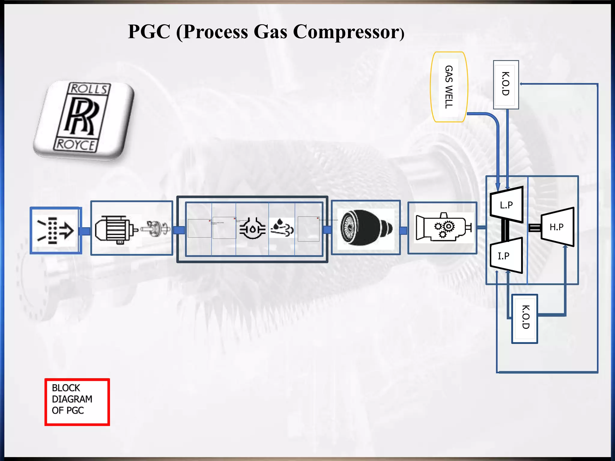 PROCESS GAS COMPRESSOR AND PT OVERHAULING | PPTX