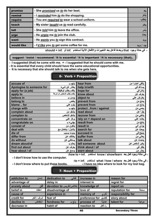 Secondary Three46
promise - She promised us to do her best. ‫ﻳﻌد‬
remind - I reminded him to do the shopping. ‫يذكر‬ُ
require - You are required to wear a school uniform. ‫يتطلب‬
teach - My sister taught us to read carefully. ‫ﻳﻌﻠم‬
tell - She told him to leave the office. ‫ﻳﺄﻣر‬
urge - He urges me to join the club. ‫يحث‬
want - He wants you to sign this contract. ‫ﻳرﻳد‬
would like - I'd like you to get some coffee for me. ‫ﻳود‬/‫ﻳرﻳد‬
--‫وجود‬ ‫حالة‬ ‫في‬‫وجود‬ ‫حالة‬ ‫في‬that‫فاعل‬ ‫وبعدھا‬‫فاعل‬ ‫وبعدھا‬‫نستخدم‬ ‫اآلتية‬ ‫واألفعال‬ ‫التعبيرات‬ ‫بعد‬‫نستخدم‬ ‫اآلتية‬ ‫واألفعال‬ ‫التعبيرات‬ ‫بعد‬inf..‫أو‬‫أو‬should + inf..
suggest / insist / recommend / It is essential / It is important / It is necessary (that)..
- I suggested (that) he come with me. = - I suggested that he should come with me.
- It is essential that every child should have the same educational opportunities.
- It is necessary that she should talk to me when she gets here.
6- Verb + Preposition
accuse of ‫بـ‬ ‫يتھم‬‫بـ‬ ‫يتھم‬ hear from ‫من‬ ‫أخبارا‬ ‫يتلقي‬‫من‬ ‫أخبارا‬ ‫يتلقي‬
Apologise to someone for ‫شيء‬ ‫عن‬ ‫يعتذر‬‫شيء‬ ‫عن‬ ‫يعتذر‬ help in/with ‫في‬ ‫يساعد‬‫في‬ ‫يساعد‬
apply for (a job) ‫لوظيفة‬ ‫بطلب‬ ‫يتقدم‬‫لوظيفة‬ ‫بطلب‬ ‫يتقدم‬ hope for ‫في‬ ‫يأمل‬‫في‬ ‫يأمل‬
apply to ‫شركة‬ ‫أو‬ ‫لشخص‬ ‫بطلب‬ ‫يتقدم‬‫شركة‬ ‫أو‬ ‫لشخص‬ ‫بطلب‬ ‫يتقدم‬ know about ‫عن‬ ‫يعرف‬‫عن‬ ‫يعرف‬
believe in ‫بـ‬ ‫يؤمن‬‫بـ‬ ‫يؤمن‬ object to ‫علي‬ ‫يعترض‬‫علي‬ ‫يعترض‬
belong to ‫يخص‬‫يخص‬ prevent from ‫من‬ ‫يمنع‬‫من‬ ‫يمنع‬
blame .. for ‫علي‬ ‫يلوم‬‫علي‬ ‫يلوم‬ prevent from ‫من‬ ‫يمنع‬‫من‬ ‫يمنع‬
charge with ‫بـ‬ ‫يتھم‬‫بـ‬ ‫يتھم‬ protect ..from / against ‫من‬ ‫يحمي‬‫من‬ ‫يحمي‬
complain about ‫من‬ ‫يشكو‬‫من‬ ‫يشكو‬ read about ‫عن‬ ‫يقرأ‬‫عن‬ ‫يقرأ‬
complain to ‫لشخص‬ ‫يشكو‬‫لشخص‬ ‫يشكو‬ recover from ‫من‬ ‫يشفي‬‫من‬ ‫يشفي‬
concentrate on ‫علي‬ ‫يركز‬‫علي‬ ‫يركز‬ rely on = depend on ‫يعت‬‫يعت‬‫علي‬ ‫مد‬‫علي‬ ‫مد‬
congratulate on ‫بـ‬ ‫بھنيء‬‫بـ‬ ‫بھنيء‬ result from ‫من‬ ‫ينتج‬‫من‬ ‫ينتج‬
consist of ‫من‬ ‫يتكون‬‫من‬ ‫يتكون‬ result in ‫الي‬ ‫يؤدي‬‫الي‬ ‫يؤدي‬
deal with ‫يتناول‬‫يتناول‬//‫مع‬ ‫يتعامل‬‫مع‬ ‫يتعامل‬ search for ‫عن‬ ‫يبحث‬‫عن‬ ‫يبحث‬
die of ‫بسبب‬ ‫يموت‬‫بسبب‬ ‫يموت‬ succeed in ‫في‬ ‫ينجح‬‫في‬ ‫ينجح‬
differ from ‫عن‬ ‫يختلف‬‫عن‬ ‫يختلف‬ suffer from ‫من‬ ‫يعاني‬‫من‬ ‫يعاني‬
do without ‫عن‬ ‫يستغني‬‫عن‬ ‫يستغني‬ talk about ‫عن‬ ‫يتحدث‬‫عن‬ ‫يتحدث‬
dream about/of ‫بـ‬ ‫يحلم‬‫بـ‬ ‫يحلم‬ tell someone about ‫عن‬ ‫شخص‬ ‫يخبر‬‫عن‬ ‫شخص‬ ‫يخبر‬
find out about ‫عن‬ ‫يعرف‬‫عن‬ ‫يعرف‬ think about / of ‫في‬ ‫يفكر‬‫في‬ ‫يفكر‬
hear about / of ‫عن‬ ‫يسمع‬‫عن‬ ‫يسمع‬ warn about ‫من‬ ‫يحذر‬‫من‬ ‫يحذر‬
--‫بعد‬ ‫فعل‬ ‫وجود‬ ‫حالة‬ ‫في‬‫بعد‬ ‫فعل‬ ‫وجود‬ ‫حالة‬ ‫في‬know / show/learn‫نستخدم‬‫نستخدم‬how to ++ inf..::
- I don't know how to use the computer.
--‫بعد‬ ‫فعل‬ ‫وجود‬ ‫حالة‬ ‫في‬‫بعد‬ ‫فعل‬ ‫وجود‬ ‫حالة‬ ‫في‬what / how / where‫نستخدم‬‫نستخدم‬to + inf.:
- I don't know where to put these books. - I have no idea where to look for my lost bag.
7- Noun + Preposition
addiction to ‫إدمان‬ dedication to ‫تفاني‬ increase in reason for
advantage of delay in interest in regret for
anxiety about ‫قلق‬ devotion to ‫إخالص‬/‫تكريس‬ knowledge of report on
belief in ‫اعتقاد‬ disadvantage of love of reputation for ‫سمعة‬
cause of experience in memory of ‫ذكري‬ responsibility for
credit for ‫شرف‬/‫فخر‬ fear of preference for ‫تفضيل‬ story about
decline in ‫انخفاض‬ fondness for ‫بـ‬ ‫ولع‬ process of ‫عملية‬ talent for ‫موھبة‬
decrease in habit of reaction to ‫فعل‬ ‫رد‬
 