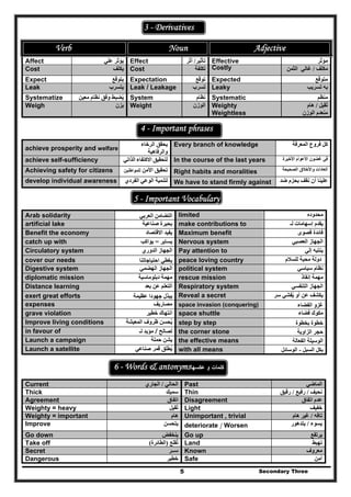 Secondary Three5
3 - Derivatives
Verb Noun Adjective
Affect ‫يؤثر‬‫علي‬ Effect ‫تأثير‬/‫أثر‬ Effective ‫مؤثر‬
Cost ‫يكلف‬ Cost ‫تكلفة‬ Costly ‫مكلف‬/‫غالي‬‫الثمن‬
Expect ‫يتوقع‬ Expectation ‫توقع‬ Expected ‫متوقع‬
Leak ‫يتسرب‬ Leak / Leakage ‫تسرب‬ Leaky ‫به‬‫تسريب‬
Systematize ‫ي‬ُ‫ضبط‬‫وفق‬‫نظام‬‫معين‬ System ‫نظام‬ Systematic ‫منظم‬
Weigh ‫يزن‬ Weight ‫الوزن‬ Weighty
Weightless
‫ثقيل‬/‫ھام‬
‫الوزن‬ ‫منعدم‬
4 - Important phrases
achieve prosperity and welfare
‫يحقق‬‫الرخاء‬
‫والرفاھية‬
Every branch of knowledge ‫المعرفة‬ ‫فروع‬ ‫كل‬
achieve self-sufficiency ‫الذاتي‬ ‫االكتفاء‬ ‫لتحقيق‬ In the course of the last years ‫األ‬ ‫غضون‬ ‫في‬‫األخيرة‬ ‫عوام‬
Achieving safety for citizens ‫األمن‬ ‫تحقيق‬‫للمواطنين‬ Right habits and moralities ‫الصحيحة‬ ‫واألخالق‬ ‫العادات‬
develop individual awareness ‫الفردي‬ ‫الوعي‬ ‫لتنمية‬ We have to stand firmly against ‫ضد‬ ‫بحزم‬ ‫نقف‬ ‫أن‬ ‫علينا‬
5 - Important Vocabulary
Arab solidarity ‫العربي‬ ‫التضامن‬ limited ‫محدوده‬
artificial lake ‫صناعية‬ ‫بحيرة‬ make contributions to ‫إسھامات‬ ‫يقدم‬‫لـ‬
Benefit the economy ‫االقتصاد‬ ‫يفيد‬ Maximum benefit ‫قصوى‬ ‫فائدة‬
catch up with ‫يساير‬=‫يواكب‬ Nervous system ‫العصبي‬ ‫الجھاز‬
Circulatory system ‫الدوري‬ ‫الجھاز‬ Pay attention to ‫إلي‬ ‫ينتبه‬
cover our needs ‫احتياجاتنا‬ ‫يغطي‬ peace loving country ‫للسالم‬ ‫محبة‬ ‫دولة‬
Digestive system ‫الھضمي‬ ‫الجھاز‬ political system ‫سياسي‬ ‫نظام‬
diplomatic mission ‫دبلوماسية‬ ‫مھمة‬ rescue mission ‫إنقاذ‬ ‫مھمة‬
Distance learning ‫بعد‬ ‫عن‬ ‫التعلم‬ Respiratory system ‫التنفسي‬ ‫الجھاز‬
exert great efforts ‫عظيمة‬ ‫جھودا‬ ‫يبذل‬ Reveal a secret ‫سر‬ ‫يفشي‬ ‫أو‬ ‫عن‬ ‫يكشف‬ُ
expenses ‫مصاريف‬ space invasion (conquering) ‫الفضاء‬ ‫غزو‬
grave violation ‫خطير‬ ‫انتھاك‬ space shuttle ‫فضاء‬ ‫مكوك‬
Improve living conditions ‫المعيشة‬ ‫ظروف‬ ‫يحسن‬ُ step by step ‫بخطوة‬ ‫خطوة‬
in favour of ‫لصالح‬/‫لـ‬ ‫مؤيد‬ the corner stone ‫الزاوية‬ ‫حجر‬
Launch a campaign ‫حملة‬ ‫يشن‬ the effective means ‫الفعالة‬ ‫الوسيلة‬
Launch a satellite ‫صناعي‬ ‫قمر‬ ‫يطلق‬ُ with all means ‫السبل‬ ‫بكل‬-‫الوسائل‬
6 - Words & antonyms ‫و‬ ‫ﻛﻠﻣﺎت‬‫ﻋﻛﺳﻬﺎ‬
Current ‫الحالي‬/‫الجاري‬ Past ‫الماضي‬
Thick ‫سميك‬ Thin ‫نحيف‬/‫رفيع‬/‫رقيق‬
Agreement ‫اتفاق‬ Disagreement ‫اتفاق‬ ‫عدم‬
Weighty = heavy ‫ثقيل‬ Light ‫خفيف‬
Weighty = important ‫ھام‬ Unimportant , trivial ‫تافه‬/‫ھام‬ ‫غير‬
Improve ‫يتحسن‬ Worsen/deteriorate ‫يسوء‬/‫يتدھور‬
Go down ‫ينخفض‬ Go up ‫يرتفع‬
Take off ‫تقلع‬ُ)‫الطائرة‬( Land ‫تھبط‬
Secret ‫ســر‬ Known ‫معروف‬
Dangerous ‫خطير‬ Safe ‫آمن‬
 