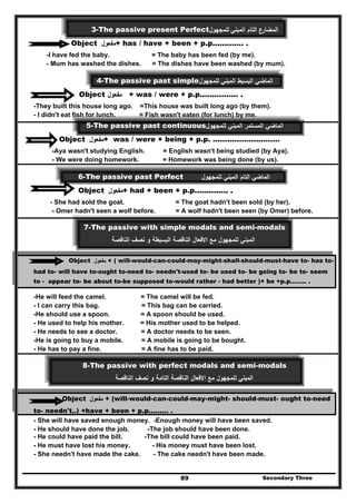 Secondary Three89
‫اﻟﻣﺑﻧﻲ‬ ‫اﻟﺗﺎم‬ ‫اﻟﻣﺿﺎرع‬‫ﻟﻠﻣﺟﻬوﻝ‬3-The passive present Perfect
Object ‫ﻣﻔﻌوﻝ‬+ has / have + been + p.p............. .
-I have fed the baby. = The baby has been fed (by me).
- Mum has washed the dishes. = The dishes have been washed (by mum).
‫ﻟﻠﻣﺟﻬوﻝ‬ ‫اﻟﻣﺑﻧﻲ‬ ‫اﻟﺑﺳﻳط‬ ‫اﻟﻣﺎﺿﻲ‬4-The passive past simple
Object ‫ﻣﻔﻌوﻝ‬ + was / were + p.p................ .
-They built this house long ago. =This house was built long ago (by them).
- I didn't eat fish for lunch. = Fish wasn't eaten (for lunch) by me.
‫ﻟﻠﻣﺟﻬوﻝ‬ ‫اﻟﻣﺑﻧﻲ‬ ‫اﻟﻣﺳﺗﻣر‬ ‫اﻟﻣﺎﺿﻲ‬5-The passive past continuous
Object ‫ﻣﻔﻌوﻝ‬+ was / were + being + p.p. ……………………….
-Aya wasn't studying English. = English wasn't being studied (by Aya).
- We were doing homework. = Homework was being done (by us).
‫ﻟﻠﻣﺟﻬوﻝ‬ ‫اﻟﻣﺑﻧﻲ‬ ‫اﻟﺗﺎم‬ ‫اﻟﻣﺎﺿﻲ‬6-The passive past Perfect
Object ‫ﻣ‬‫ﻔﻌوﻝ‬ + had + been + p.p.............. .
- She had sold the goat. = The goat hadn't been sold (by her).
- Omer hadn't seen a wolf before. = A wolf hadn't been seen (by Omer) before.
7-The passive with simple modals and semi-modals
‫اﻟﻧﺎﻗﺻﺔ‬ ‫ﻧﺻف‬ ‫و‬ ‫اﻟﺑﺳﻳطﺔ‬ ‫اﻟﻧﺎﻗﺻﺔ‬ ‫اﻻﻓﻌﺎﻝ‬ ‫ﻣﻊ‬ ‫ﻟﻠﻣﺟﻬوﻝ‬ ‫اﻟﻣﺑﻧﻲ‬
Object ‫ﻣﻔﻌوﻝ‬ + ( will-would-can-could-may-might-shall-should-must-have to- has to-
had to- will have to-ought to-need to- needn't-used to- be used to- be going to- be to- seem
to - appear to- be about to-be supposed to-would rather - had better )+ be +p.p…….. .
-He will feed the camel. = The camel will be fed.
- I can carry this bag. = This bag can be carried.
-He should use a spoon. = A spoon should be used.
- He used to help his mother. = His mother used to be helped.
- He needs to see a doctor. = A doctor needs to be seen.
-He is going to buy a mobile. = A mobile is going to be bought.
- He has to pay a fine. = A fine has to be paid.
8-The passive with perfect modals and semi-modals
‫اﻟﻧﺎﻗﺻﺔ‬ ‫ﻧﺻف‬ ‫و‬ ‫اﻟﺗﺎﻣﺔ‬ ‫اﻟﻧﺎﻗﺻﺔ‬ ‫اﻻﻓﻌﺎﻝ‬ ‫ﻣﻊ‬ ‫ﻟﻠﻣﺟﻬوﻝ‬ ‫اﻟﻣﺑﻧﻲ‬
Object ‫ﻣﻔﻌوﻝ‬ + (will-would-can-could-may-might- should-must- ought to-need
to- needn't..) +have + been + p.p......... .
- She will have saved enough money. -Enough money will have been saved.
- He should have done the job. -The job should have been done.
- He could have paid the bill. -The bill could have been paid.
- He must have lost his money. - His money must have been lost.
- She needn't have made the cake. - The cake needn't have been made.
 