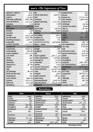 Secondary Three97
Unit 6 –The Importance of Trees
absorb = take in ‫يمتص‬ fill ‫يمأل‬ protect from ‫يحمى‬
absorption ‫امتصاص‬ forest clearance ‫الغابات‬ ‫إزالة‬ queue ‫طابور‬
add to ‫إلى‬ ‫يضيف‬ fuel ‫وقود‬ queue up ‫طابور‬ ‫فى‬ ‫يقف‬ ‫ـ‬ ‫يصطف‬
alleviate suffering ‫المعاناة‬ ‫يخفف‬ furniture ‫أثاث‬ rain forests ‫ال‬‫المطيرة‬ ‫غابات‬
annual festival ‫سنوي‬ ‫مھرجان‬ global warming ‫الحرارى‬ ‫االحتباس‬ reason for ‫سبب‬
balance ‫تو‬‫ا‬‫زن‬ gloves ‫قفازات‬ recharge ‫شحن‬ ‫يعيد‬
bark ‫الشجر‬ ‫لحاء‬ goats ‫ماعز‬ reclaim the desert ‫يستصلح‬
branches ‫فروع‬ great shift ‫كبيرا‬ ‫تحوال‬ rely on ‫يع‬‫على‬ ‫تمد‬
breath ‫تنفس‬ hammer ‫المطرقة‬ remove ‫يزيل‬
breathe ‫يتنفس‬ harden ‫صالبة‬ ‫أشد‬ ‫يصبح‬ rings ‫حلقات‬-‫دوائر‬
bridge ‫كوبرى‬/‫جسر‬ incredible ‫يصدق‬ ‫ال‬ roots ‫جذور‬
brush teeth ‫ينظف‬‫األسنان‬ instead of ‫من‬ ‫بدل‬ rubber ‫مطاط‬/‫استيكة‬
building houses ‫بناء‬‫المن‬‫ازل‬ instruments ‫آالت‬ Sap ‫النسغ‬/‫النبات‬ ‫عصارة‬
calculate ‫يحسب‬ international community ‫الدولي‬ ‫المجتمع‬ serious ‫جاد‬-‫خطير‬
carbon dioxide ‫الكربون‬ ‫أكسيد‬ ‫ثانى‬ keep --- away ‫يبعد‬ set regulations ‫اللوائح‬ ‫يضع‬
cardboard ‫مقوى‬ ‫ورق‬ leaves ‫شجر‬ ‫أوراق‬ set rules ‫القواعد‬ ‫يضع‬
chemicals ‫كيميائية‬ ‫مواد‬ length ‫الطول‬ soil ‫تربة‬
chlorophyll ‫الكلوروفيل‬ lengthen ‫يطول‬ solve the crisis ‫األزمة‬ ‫يحل‬
close together ‫بعض‬ ‫من‬ ‫بالقرب‬ list ‫قائمة‬ spread awareness ‫الوعي‬ ‫ينشر‬
cut down ‫يقطع‬ local x global ‫محلى‬x‫عالمى‬ stake ‫نبات‬ ‫دعامة‬
deep ‫عميق‬ make medicines ‫الدواء‬ ‫يصنع‬ strength ‫قوة‬
deepen ‫يعمق‬ manage to ‫من‬ ‫يتمكن‬ strengthen ‫يقوي‬
demerits ‫عيوب‬ materials ‫مواد‬‫خ‬‫ام‬ surprise ‫مفاجأة‬-‫يفاجئ‬
depend on ‫على‬ ‫يعتمد‬ merits ‫مميزات‬ the United Nations ‫المتحدة‬ ‫األمم‬
depth ‫عمق‬ musical instrument ‫م‬ ‫آلة‬‫وسيق‬‫ية‬ toothpaste ‫األسنان‬ ‫معجون‬
dig ‫يحفر‬ noise pollution ‫الضوضائي‬ ‫التلوث‬ tube ‫أنبوب‬‫ة‬
do damage ‫تلف‬ ‫يسبب‬ nuts ‫بندق‬-‫مكسرات‬ turn into ‫إلى‬ ‫يتحول‬
drill into the tree ‫يحفر‬ oxygen ‫أكسجين‬ turpentine ‫ال‬ ‫إلزالة‬ ‫سائل‬‫طالء‬
equipment ‫معدات‬ paint remover ‫طالء‬ ‫مزيل‬ tyre ‫مطاطى‬ ‫إطار‬
exert efforts ‫الجھود‬ ‫يبذل‬ palm trees ‫النخل‬ valuable ‫قيمة‬ ‫ذو‬ ‫شئ‬
extract ‫يستخرج‬/‫يستخلص‬ photosynthesis ‫البناء‬‫الضوئي‬ value ‫قيمة‬‫يقيم‬ ‫ـ‬
fall over ‫على‬ ‫من‬ ‫يقع‬ play the piano ‫ي‬‫البيانو‬ ‫على‬ ‫عزف‬ violin ‫كمان‬
fertilizers ‫األسمدة‬ products ‫ت‬ ‫منتجا‬ wooden stick ‫عصا‬‫خشبية‬
Derivatives
Verb Noun Adj.
add ‫يضيف‬ُ addition ‫إضافة‬ additional ‫إضافي‬
close ‫يغلق‬ُ closure ‫إغالق‬ closed ‫مغلق‬
construct ‫يبني‬ construction ‫بناء‬ِ constructive ‫بناء‬َ َ
destroy ‫يدمر‬ُ destruction ‫تدمير‬ destructive ‫مدمر‬ِ َ ُ/‫ھدام‬
harden ‫صلبا‬ ‫يجعله‬ hardness ‫الصالبة‬ hard ‫صلب‬
lengthen ‫يطول‬ِ َ ُ/‫يطيل‬ length ‫الطول‬ long ‫طويل‬
measure ‫يقيس‬ measurement ‫قياس‬ measurable ‫قياسه‬ ‫يمكن‬
mix ‫يخلط‬ mixture ‫خليط‬ mixed ‫مختلط‬
remove ‫يزيل‬ُ
remover ‫مزيل‬
removal ‫إزالة‬
removable ‫إزالته‬ ‫يمكن‬
Sharpen ‫يسن‬/‫يحد‬ Sharpness ‫حدة‬ Sharp ‫حاد‬
Shorten ‫يقصر‬ Shortage ‫ن‬‫قص‬ Short ‫قصير‬
widen ‫يوسع‬ُ width ‫عرض‬/‫اتساع‬ wide ‫واسع‬
 