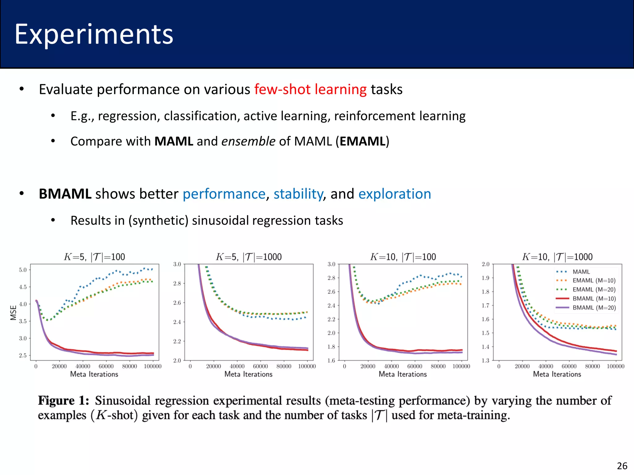 Experiments
• Evaluate performance on various few-shot learning tasks
• E.g., regression, classification, active learning, reinforcement learning
• Compare with MAML and ensemble of MAML (EMAML)
• BMAML shows better performance, stability, and exploration
• Results in (synthetic) sinusoidal regression tasks
26
 