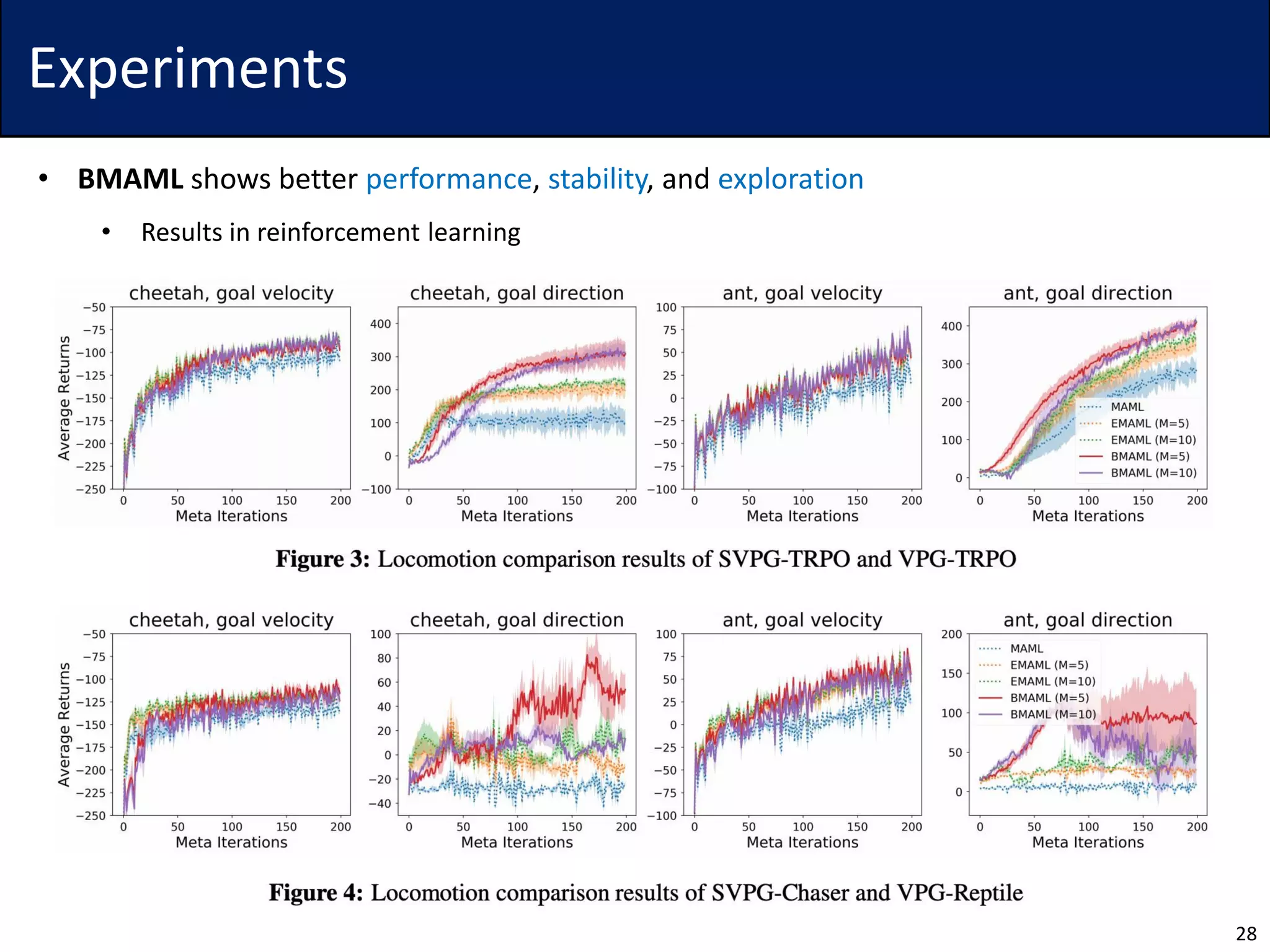 Experiments
• BMAML shows better performance, stability, and exploration
• Results in reinforcement learning
28
 