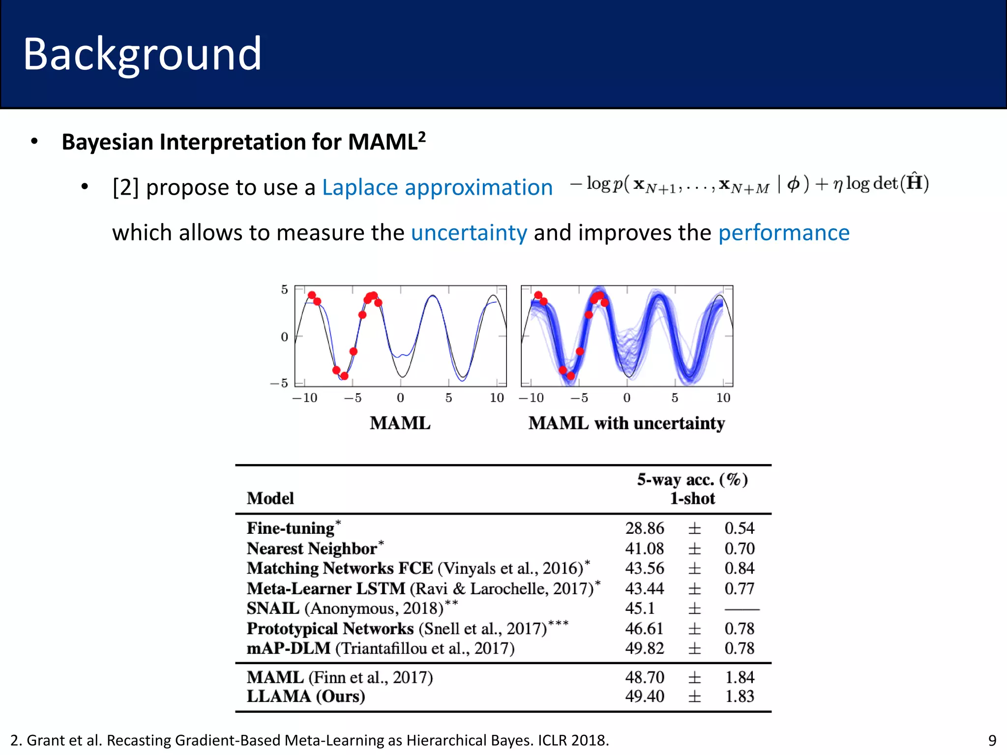 Background
• Bayesian Interpretation for MAML2
• [2] propose to use a Laplace approximation
which allows to measure the uncertainty and improves the performance
92. Grant et al. Recasting Gradient-Based Meta-Learning as Hierarchical Bayes. ICLR 2018.
 