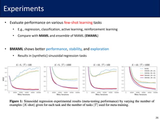 Experiments
• Evaluate performance on various few-shot learning tasks
• E.g., regression, classification, active learning, reinforcement learning
• Compare with MAML and ensemble of MAML (EMAML)
• BMAML shows better performance, stability, and exploration
• Results in (synthetic) sinusoidal regression tasks
26
 