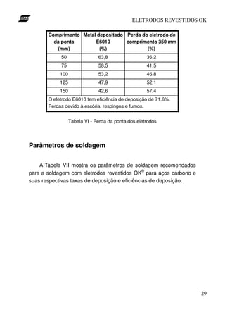 ELETRODOS REVESTIDOS OK

       Comprimento Metal depositado Perda do eletrodo de
         da ponta       E6010       comprimento 350 mm
          (mm)            (%)               (%)
            50                 63,8                  36,2
            75                 58,5                  41,5
            100                53,2                  46,8
            125                47,9                  52,1
            150                42,6                  57,4
       O eletrodo E6010 tem eficiência de deposição de 71,6%.
       Perdas devido à escória, respingos e fumos.


                  Tabela VI - Perda da ponta dos eletrodos




Parâmetros de soldagem


    A Tabela VII mostra os parâmetros de soldagem recomendados
                                               ®
para a soldagem com eletrodos revestidos OK para aços carbono e
suas respectivas taxas de deposição e eficiências de deposição.




                                                                   29
 