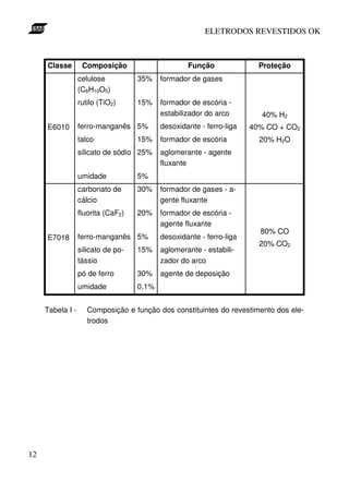 ELETRODOS REVESTIDOS OK



     Classe        Composição                      Função               Proteção
                  celulose          35%    formador de gases
                  (C6H10O5)
                  rutilo (TiO2)     15%    formador de escória -
                                           estabilizador do arco         40% H2
     E6010        ferro-manganês 5%        desoxidante - ferro-liga   40% CO + CO2
                  talco             15%    formador de escória          20% H2O
                  silicato de sódio 25%    aglomerante - agente
                                           fluxante
                  umidade           5%
                  carbonato de      30%    formador de gases - a-
                  cálcio                   gente fluxante
                  fluorita (CaF2)   20%    formador de escória -
                                           agente fluxante
                                                                        80% CO
     E7018        ferro-manganês 5%        desoxidante - ferro-liga
                                                                        20% CO2
                  silicato de po-   15%    aglomerante - estabili-
                  tássio                   zador do arco
                  pó de ferro       30%    agente de deposição
                  umidade           0,1%


     Tabela I -      Composição e função dos constituintes do revestimento dos ele-
                     trodos




12
 