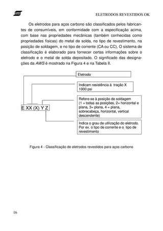 ELETRODOS REVESTIDOS OK

          Os eletrodos para aços carbono são classificados pelos fabrican-
     tes de consumíveis, em conformidade com a especificação acima,
     com base nas propriedades mecânicas (também conhecidas como
     propriedades físicas) do metal de solda, no tipo de revestimento, na
     posição de soldagem, e no tipo de corrente (CA ou CC). O sistema de
     classificação é elaborado para fornecer certas informações sobre o
     eletrodo e o metal de solda depositado. O significado das designa-
     ções da AWS é mostrado na Figura 4 e na Tabela II.

                                       Eletrodo

                                        Indicam resistência à tração X
                                        1000 psi

                                        Refere-se à posição de soldagem
                                        (1 = todas as posições, 2= horizontal e
     E XX (X) Y Z                       plana, 3= plana, 4 = plana,
                                        sobrecabeça, horizontal, vertical
                                        descendente)

                                        Indica o grau de utilização do eletrodo.
                                        Por ex. o tipo de corrente e o tipo de
                                        revestimento



         Figura 4 - Classificação de eletrodos revestidos para aços carbono




16
 