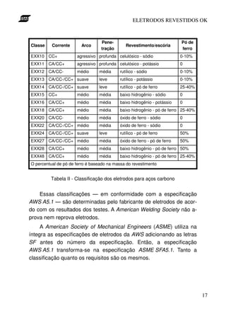 ELETRODOS REVESTIDOS OK



                                  Pene-                                   Pó de
Classe    Corrente      Arco                  Revestimento/escória
                                  tração                                  ferro
EXX10 CC+             agressivo profunda celulósico - sódio               0-10%
EXX11 CA/CC+          agressivo profunda celulósico - potássio            0
EXX12 CA/CC-          médio      média     rutílico - sódio               0-10%
EXX13 CA/CC-/CC+ suave           leve      rutílico - potássio            0-10%
EXX14 CA/CC-/CC+ suave           leve      rutílico - pó de ferro         25-40%
EXX15 CC+             médio      média     baixo hidrogênio - sódio       0
EXX16 CA/CC+          médio      média     baixo hidrogênio - potássio    0
EXX18 CA/CC+          médio      média     baixo hidrogênio - pó de ferro 25-40%
EXX20 CA/CC-          médio      média     óxido de ferro - sódio         0
EXX22 CA/CC-/CC+ médio           média     óxido de ferro - sódio         0
EXX24 CA/CC-/CC+ suave           leve      rutílico - pó de ferro         50%
EXX27 CA/CC-/CC+ médio           média     óxido de ferro - pó de ferro   50%
EXX28 CA/CC+          médio      média     baixo hidrogênio - pó de ferro 50%
EXX48 CA/CC+          médio      média     baixo hidrogênio - pó de ferro 25-40%
O percentual de pó de ferro é baseado na massa do revestimento


         Tabela II - Classificação dos eletrodos para aços carbono


    Essas classificações — em conformidade com a especificação
AWS A5.1 — são determinadas pelo fabricante de eletrodos de acor-
do com os resultados dos testes. A American Welding Society não a-
prova nem reprova eletrodos.
     A American Society of Mechanical Engineers (ASME) utiliza na
íntegra as especificações de eletrodos da AWS adicionando as letras
SF antes do número da especificação. Então, a especificação
AWS A5.1 transforma-se na especificação ASME SFA5.1. Tanto a
classificação quanto os requisitos são os mesmos.




                                                                                   17
 