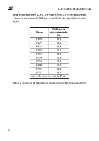 ELETRODOS REVESTIDOS OK

     solda depositado para 63,8%. De modo similar, se forem descartadas
     pontas de comprimento 100 mm, a eficiência de deposição cai para
     42,6%.


                                             Eficiência de
                            Classe         deposição média
                                                  (%)
                             E6010                63,8
                             E6011                68,5
                             E6012                66,9
                             E6013                66,8
                             E7014                64,6
                             E7016                62,8
                             E7018                69,5
                             E6020                65,2
                             E7024                66,8
                             E7027                68,6
                       Nota: inclui perda de ponta de 50 mm


     Tabela V - Eficiência de deposição de eletrodos revestidos para aços carbono




28
 