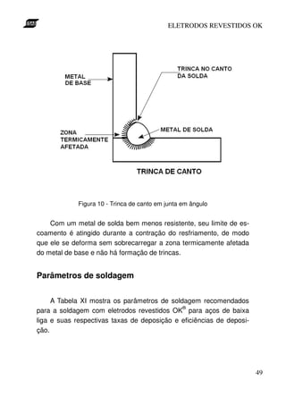 ELETRODOS REVESTIDOS OK




             Figura 10 - Trinca de canto em junta em ângulo


    Com um metal de solda bem menos resistente, seu limite de es-
coamento é atingido durante a contração do resfriamento, de modo
que ele se deforma sem sobrecarregar a zona termicamente afetada
do metal de base e não há formação de trincas.


Parâmetros de soldagem


     A Tabela XI mostra os parâmetros de soldagem recomendados
                                             ®
para a soldagem com eletrodos revestidos OK para aços de baixa
liga e suas respectivas taxas de deposição e eficiências de deposi-
ção.




                                                                      49
 