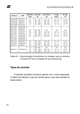 ELETRODOS REVESTIDOS OK


                            Diâmetro   Corrente    Valor ótimo   Tx. dep.    Ef. dep.
      Eletrodo     AWS
                              (mm)       (A)           (A)        (kg/h)       (%)
     OK 22.46P   E7010-G
                              3,2       80 – 140    100 / 130    0,9 / 1,0   76 / 69
     OK 22.47P   E8010-G
                              4,0      90 – 180     140 / 170    1,3 / 1,3   74 / 64
     OK 22.48P   E9010-G
                              5,0      120 – 250    160 / 190    1,5 / 1,6   75 / 70
     OK 22.85P   E7010-A1
     OK 73.03    E7018-W1
     OK 73.45    E8018-G
                              2,5       65 – 105       90           0,8        66
     OK 74.55    E7018-A1
                              3,2      100 – 150    120 / 140    1,2 / 1,2   72 / 71
     OK 75.60    E9018-M
                              4,0      130 – 200    140 / 170    1,4 / 1,7   75 / 74
     OK 75.75    E11018-G
                              5,0      185 – 270    200 / 250    2,2 / 2,4   76 / 75
     OK 76.18    E8018-B2
     OK 76.28    E9018-B3
     OK 74.75    E9018-D1     3,2      100 – 150    120 / 140    1,2 / 1,2   72 / 71
     OK 75.65    E10018-G     4,0      130 – 200    140 / 170    1,4 / 1,7   75 / 74
     OK 78.15    E9018-G      5,0      185 – 270    200 / 250    2,2 / 2,4   76 / 75
                              2,5       65 – 105       90           0,8        66
     OK 75.77    E12018-G     3,2      100 – 150    120 / 140    1,2 / 1,2   72 / 71
                              4,0      130 – 200    140 / 170    1,4 / 1,7   75 / 74


     Tabela XI - Recomendações de parâmetros de soldagem para os eletrodos
                              ®
                 revestidos OK para a soldagem de aços de baixa liga




     Tipos de corrente


         O eletrodo escolhido funcionará apenas com a fonte apropriada.
     A Tabela XII relaciona o tipo de corrente para o qual cada eletrodo foi
     desenvolvido.




50
 
