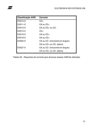ELETRODOS REVESTIDOS OK



    Classificação AWS        Corrente
    EXX10-X                  CC+
    EXX11-X                  CA ou CC+
    EXX13-X                  CA ou CC+ ou CC-
    EXX15-X                  CC+
    EXX16-X                  CA ou CC+
    EXX18-X                  CA ou CC+
    EXX20-X                  CA ou CC- (horizontal em ângulo)
                             CA ou CC+ ou CC- (plana)
    EXX27-X                  CA ou CC- (horizontal em ângulo)
                             CA ou CC+ ou CC- (plana)


Tabela XII - Requisitos de corrente para diversas classes AWS de eletrodos




                                                                             51
 