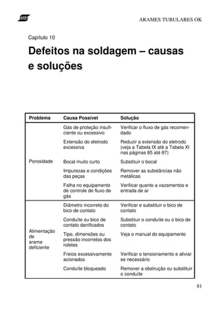 ARAMES TUBULARES OK


Capítulo 10

Defeitos na soldagem – causas
e soluções



Problema      Causa Possível            Solução

              Gás de proteção insufi-   Verificar o fluxo de gás recomen-
              ciente ou excessivo       dado
              Extensão do eletrodo      Reduzir a extensão do eletrodo
              excessiva                 (veja a Tabela IX até a Tabela XI
                                        nas páginas 85 até 87)
Porosidade    Bocal muito curto         Substituir o bocal
              Impurezas e condições     Remover as substâncias não
              das peças                 metálicas
              Falha no equipamento      Verificar quanto a vazamentos e
              de controle de fluxo de   entrada de ar
              gás
              Diâmetro incorreto do     Verificar e substituir o bico de
              bico de contato           contato
              Conduíte ou bico de       Substituir o conduíte ou o bico de
              contato danificados       contato
Alimentação
              Tipo, dimensões ou        Veja o manual do equipamento
de
              pressão incorretos dos
arame
              roletes
deficiente
              Freios excessivamente     Verificar o tensionamento e aliviar
              acionados                 se necessário
              Conduíte bloqueado        Remover a obstrução ou substituir
                                        o conduíte

                                                                              81
 