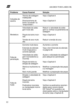 ARAMES TUBULARES OK

     Problema       Causa Possível             Solução

                    Técnica de soldagem        Veja o Capítulo 8
                    inadequada
     Inclusões de
     escória        Direcionamento da          Veja o Capítulo 8
                    tocha ("puxando" ou
                    "empurrando")
                    Velocidade de solda-       Reduzir a velocidade de solda-
                    gem muito alta             gem ou verificar os parâmetros de
                                               soldagem
     Mordedura      Ângulo da tocha incor-     Veja o Capítulo 8
                    reto
                    Tensão do arco muito       Reduzir a tensão do arco
                    alta
                    Corrente muito baixa       Aumentar a corrente
                    Extensão do eletrodo       Veja o item Extensão do eletrodo
                    muito longa para a         na página 58
                    corrente aplicada
                    Velocidade de solda-       Ajustar a velocidade de soldagem
     Falta de       gem inconsistente ou       para adequá-la à penetração
     penetração     incorreta
                    Ângulo da tocha ou         Veja o Capítulo 8
                    direção de soldagem
                    Abertura insuficiente na   Modificar a preparação das peças
                    raiz                       e a montagem
                    Nariz muito grande         Modificar a preparação das peças
                    Direção e velocidade de    Veja o Capítulo 8
                    soldagem
                    Ângulo da tocha            Veja o Capítulo 8
                    incorreto
     Falta de
     fusão          Parâmetros incorretos      Verificar os parâmetros recomen-
                    ou manipulação incorre-    dados para o arame tubular
                                                           ®
                    ta da tocha                OK Tubrod em questão e as
                                               observações sobre a manipulação
                                               da tocha (veja o Capítulo 8)




82
 