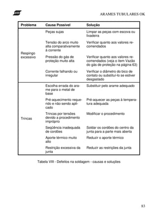 ARAMES TUBULARES OK

Problema         Causa Possível            Solução

                 Peças sujas               Limpar as peças com escova ou
                                           lixadeira
                 Tensão do arco muito      Verificar quanto aos valores re-
                 alta comparativamente     comendados
                 à corrente
Respingo
excessivo        Pressão do gás de         Verificar quanto aos valores re-
                 proteção muito alta       comendados (veja o item Vazão
                                           do gás de proteção na página 63)
                 Corrente falhando ou      Verificar o diâmetro do bico de
                 irregular                 contato ou substituí-lo se estiver
                                           desgastado
                 Escolha errada do ara-    Substituir pelo arame adequado
                 me para o metal de
                 base
                 Pré-aquecimento reque-    Pré-aquecer as peças à tempera-
                 rido e não sendo apli-    tura adequada
                 cado
                 Trincas por tensões       Modificar o procedimento
Trincas          devido a procedimento
                 impróprio
                 Seqüência inadequada      Soldar os cordões do centro da
                 de cordões                junta para a parte mais aberta
                 Aporte térmico muito      Reduzir o aporte térmico
                 alto
                 Restrição excessiva da    Reduzir as restrições da junta
                 junta

            Tabela VIII - Defeitos na soldagem - causas e soluções




                                                                                83
 