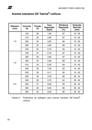 ARAMES TUBULARES OK

      Arames tubulares OK Tubrod® rutílicos



                                          Taxa       Eficiência   Extensão
     Diâmetro      Corrente   Tensão
                                       Deposição     Deposição    Eletrodo
       (mm)          (A)        (V)
                                         (Kg/h)         (%)         (mm)

                     150        28        1,90          87         10 - 20
                     210        29        2,85          87         10 - 20
       1,2           250        30        3,85          88         10 - 20
                     290        33        4,85          88         10 - 20
                     330        34        5,75          90         10 - 20
                     190        27        2,75          87         10 - 20
                     300        30        4,60          87         10 - 20
                     365        33        5,60          88         10 - 20
       1,6
                     410        33        6,35          89         10 - 20
                     450        33        7,30          90         10 - 20
                     500        39        9,11          90         10 - 20
                     350        30        4,35          88         20 - 32
                     400        30        5,70          84         20 - 32
       2,4           450        31        6,80          85         20 - 32
                     500        32        8,30          86         20 - 32
                     550        34        9,60          86         20 - 32

                                                                            ®
      Tabela X -   Parâmetros de soldagem para arames tubulares OK Tubrod
                   rutílicos




86
 